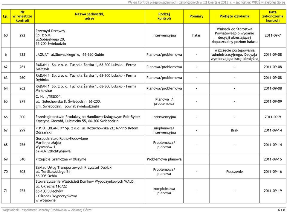 słowackiego1a, 66620 Gubin Planowa/ 62 261 63 260 64 262 65 279 RADAN 1 Sp. z o. o. Tuchola Żarska 1, 68300 Lubsko Ferma Białczyk RADAN 1 Sp. z o. o. Tuchola Żarska 1, 68300 Lubsko Ferma Dębinka RADAN 1 Sp.