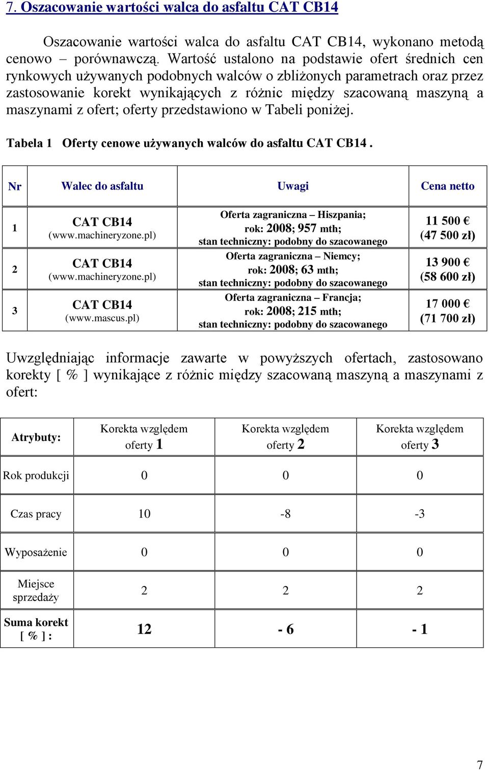 maszynami z ofert; oferty przedstawiono w Tabeli poniżej. Tabela 1 Oferty cenowe używanych walców do asfaltu CAT CB14. Nr Walec do asfaltu Uwagi Cena netto 1 CAT CB14 (www.machineryzone.