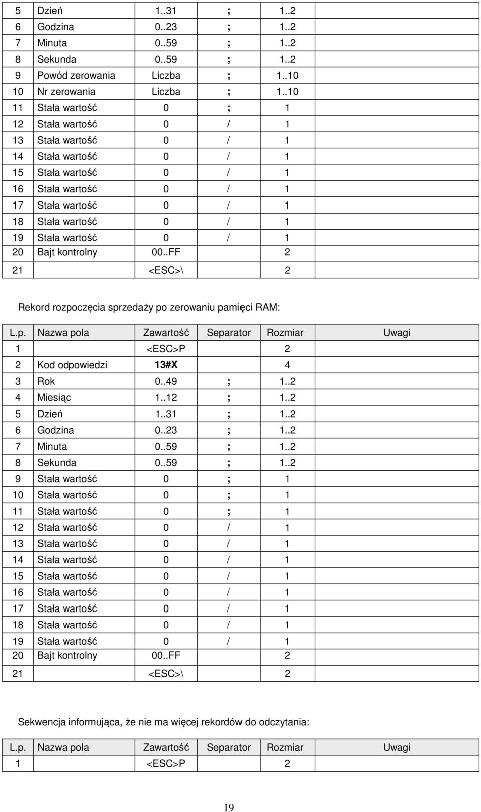 wartość 0 / 1 20 Bajt kontrolny 00..FF 2 21 <ESC>\ 2 Rekord rozpoczęcia sprzedaŝy po zerowaniu pamięci RAM: 2 Kod odpowiedzi 13#X 4 3 Rok 0..49 ; 1..2 4 Miesiąc 1..12 ; 1..2 5 Dzień 1..31 ; 1.