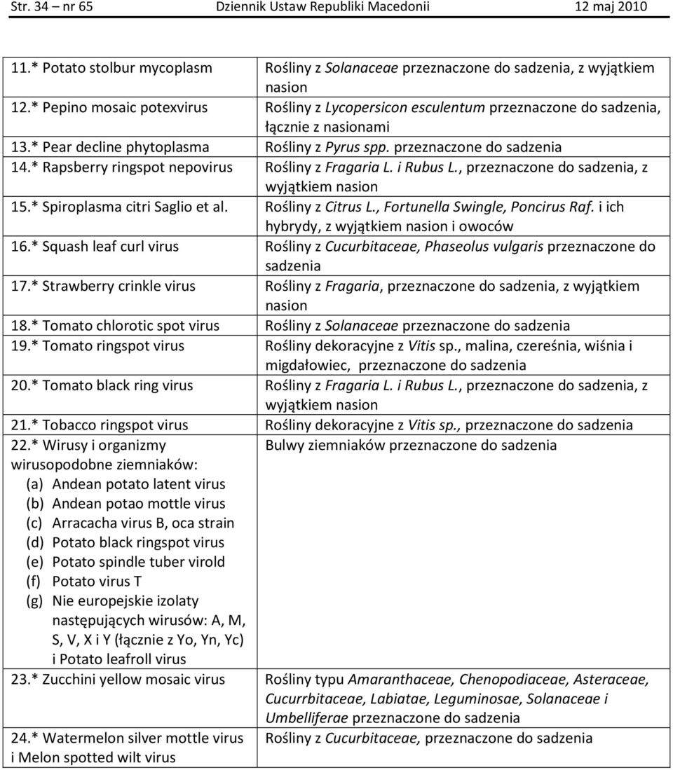 * Rapsberry ringspot nepovirus Rośliny z Fragaria L. i Rubus L., przeznaczone do sadzenia, z wyjątkiem nasion 15.* Spiroplasma citri Saglio et al. Rośliny z Citrus L.