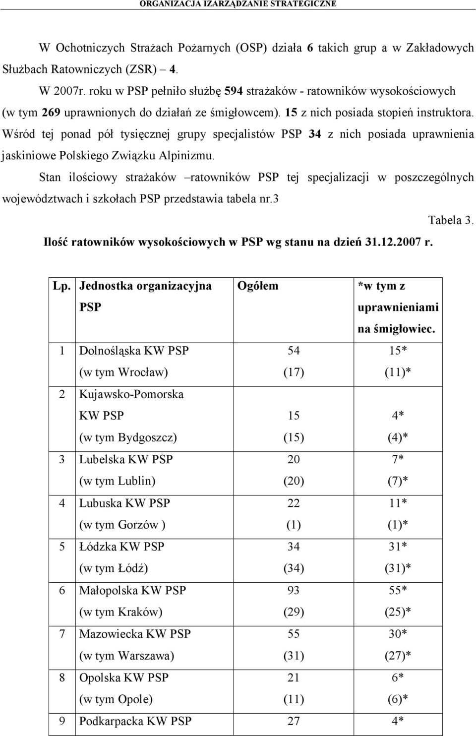 Wśród tej ponad pół tysięcznej grupy specjalistów PSP 34 z nich posiada uprawnienia jaskiniowe Polskiego Związku Alpinizmu.