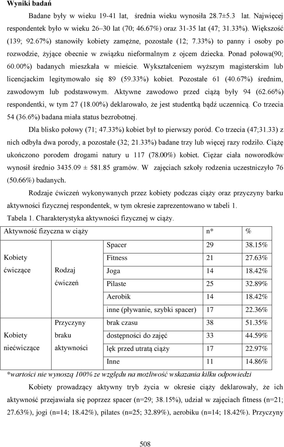 Wykształceniem wyższym magisterskim lub licencjackim legitymowało się 89 (59.33%) kobiet. Pozostałe 61 (40.67%) średnim, zawodowym lub podstawowym. Aktywne zawodowo przed ciążą były 94 (62.