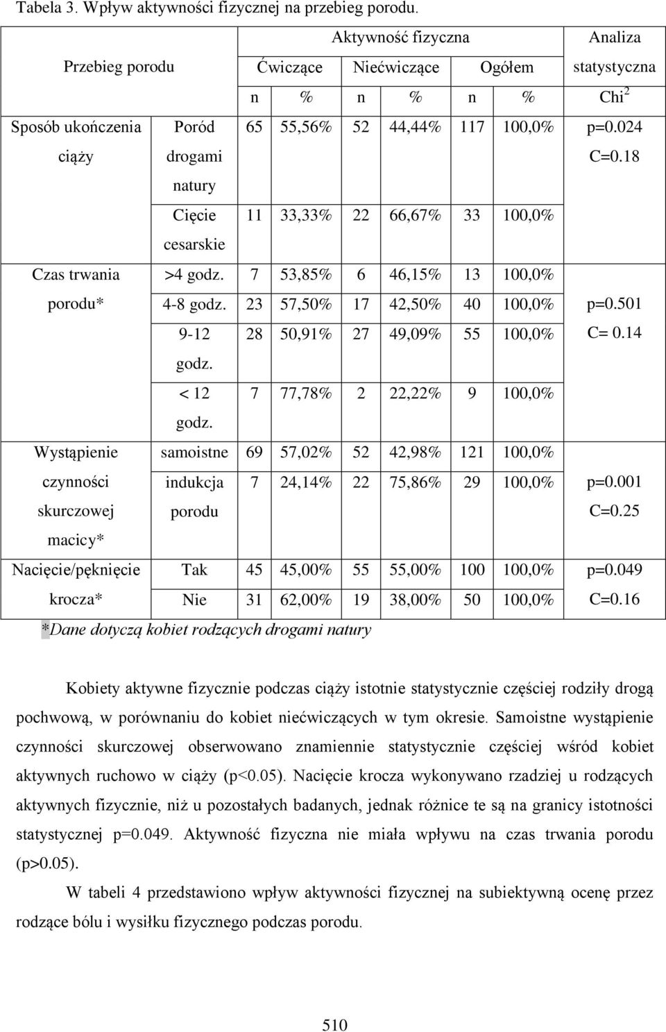 18 natury Cięcie 11 33,33% 22 66,67% 33 100,0% cesarskie Czas trwania >4 godz. 7 53,85% 6 46,15% 13 100,0% porodu* 4-8 godz. 23 57,50% 17 42,50% 40 100,0% p=0.