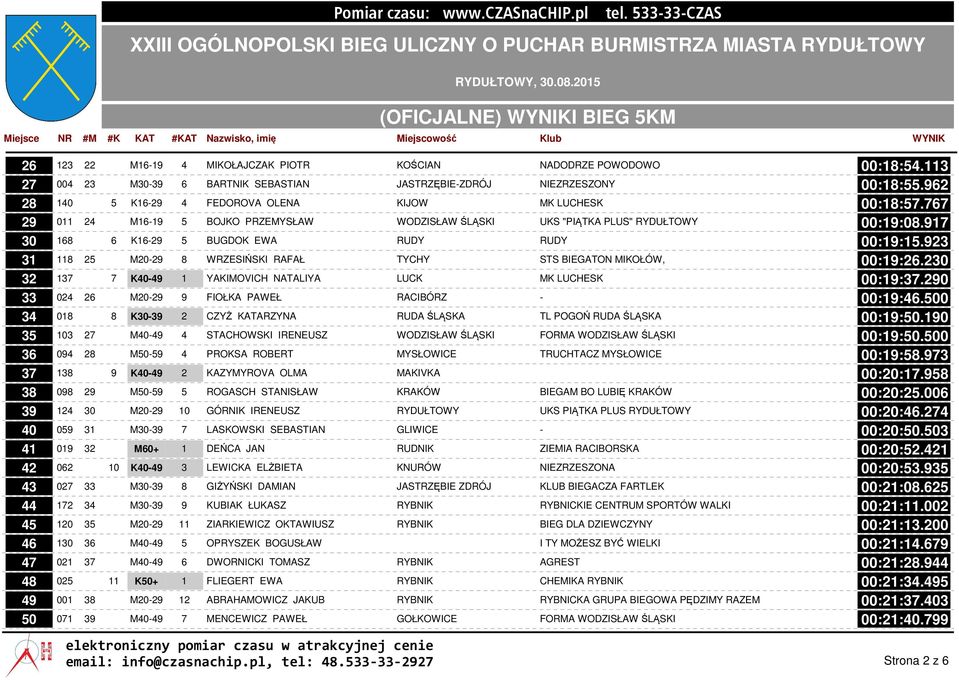 917 30 168 6 K16-29 5 BUGDOK EWA RUDY RUDY 00:19:15.923 31 118 25 M20-29 8 WRZESIŃSKI RAFAŁ TYCHY STS BIEGATON MIKOŁÓW, 00:19:26.230 32 137 7 K40-49 1 YAKIMOVICH NATALIYA LUCK MK LUCHESK 00:19:37.