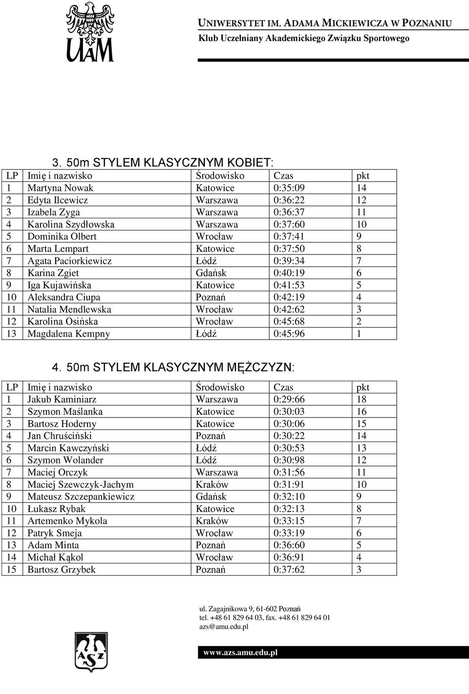 4 11 Natalia Mendlewska Wrocław 0:42:62 3 12 Karolina Osińska Wrocław 0:45:68 2 13 Magdalena Kempny Łódź 0:45:96 1 4.