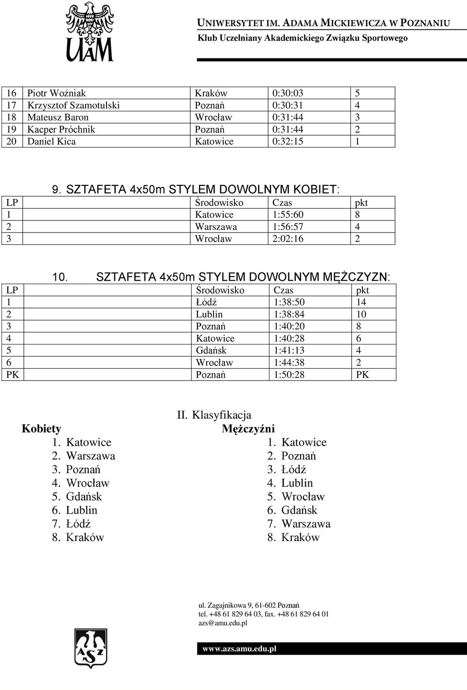 SZTAFETA 4x50m STYLEM DOWOLNYM MĘŻCZYZN: LP Środowisko Czas pkt 1 Łódź 1:38:50 14 2 Lublin 1:38:84 10 3 Poznań 1:40:20 8 4 Katowice 1:40:28 6 5 Gdańsk 1:41:13 4 6 Wrocław 1:44:38