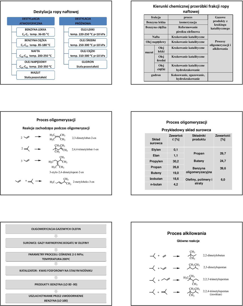 zachodzące podczas oligomeryzacji,-dimetylobut--en C,4,4-trimetylobut-1-en -etylo-,4-dimetylopent--en -metyloheks--en Skład surowca Proces oligomeryzacji Przykładowy skład surowca Zawartoś ć [%]