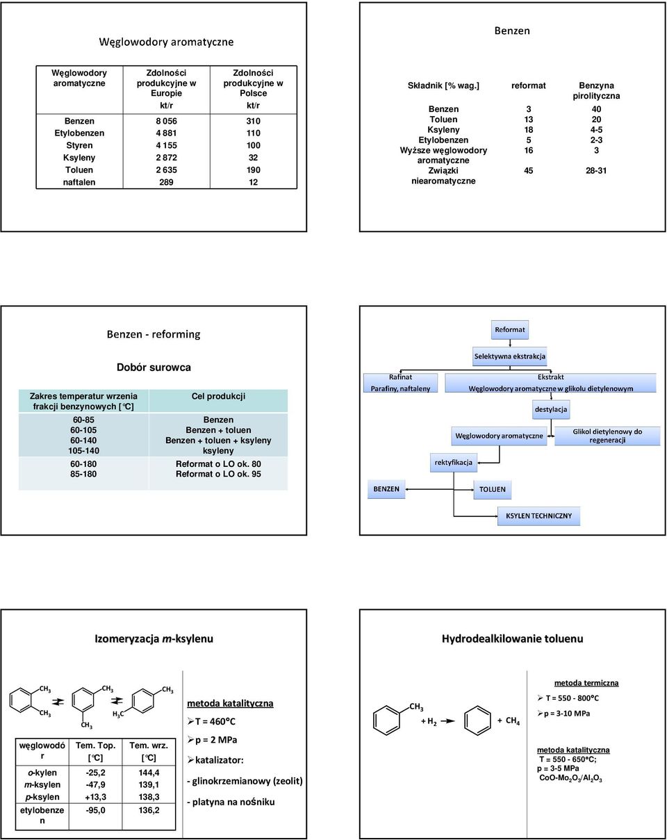 60-85 60-105 60-140 105-140 60-180 85-180 Cel produkcji toluen toluen ksyleny ksyleny Reformat o LO ok. 80 Reformat o LO ok.