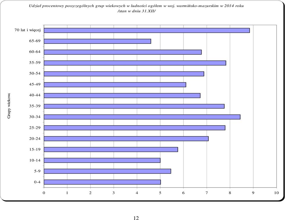 XII/ 70 lat i więcej 65-69 60-64 55-59 50-54 45-49 Grupy wiekowe