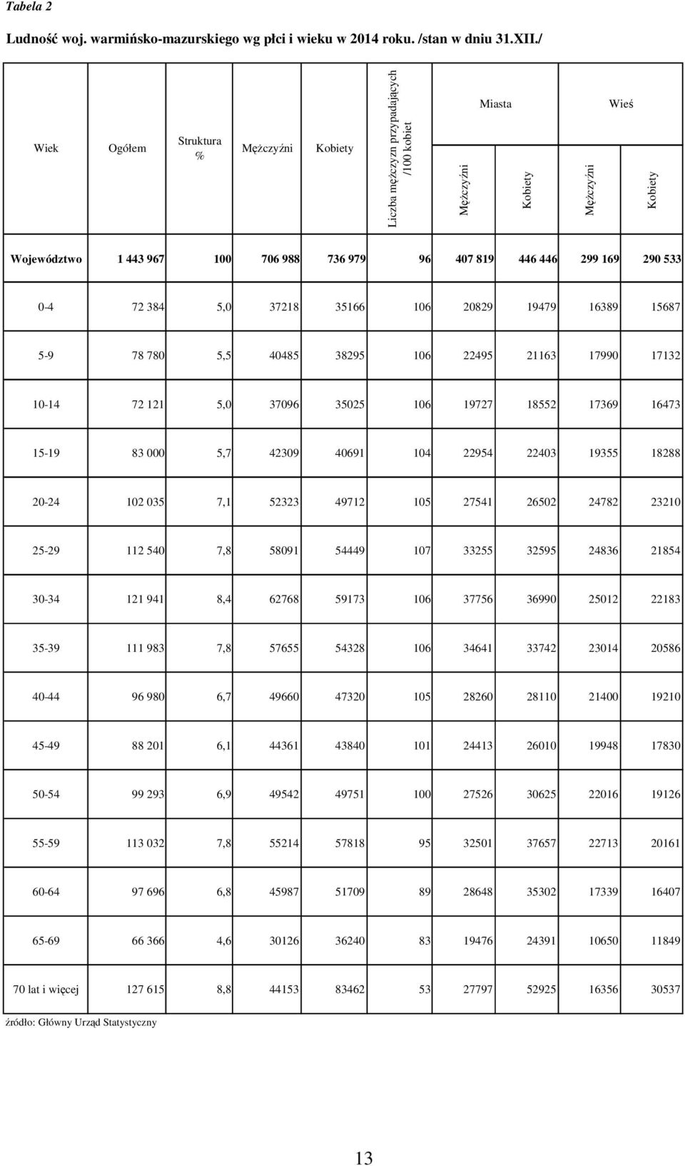 169 290 533 0-4 72 384 5,0 37218 35166 106 20829 19479 16389 15687 5-9 78 780 5,5 40485 38295 106 22495 21163 17990 17132 10-14 72 121 5,0 37096 35025 106 19727 18552 17369 16473 15-19 83 000 5,7