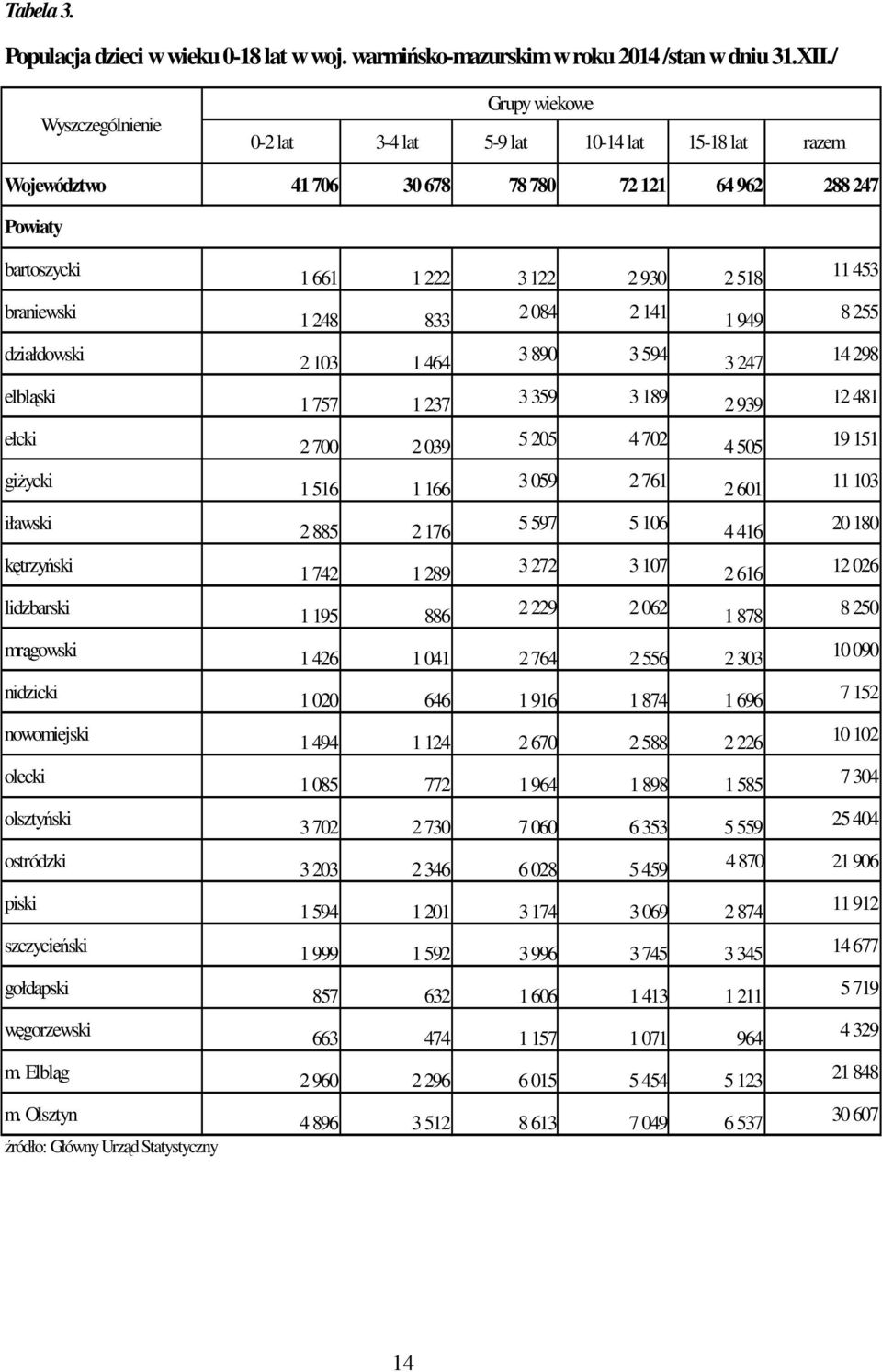 giżycki iławski kętrzyński lidzbarski mrągowski nidzicki nowomiejski olecki olsztyński ostródzki piski szczycieński gołdapski węgorzewski m. Elbląg m.