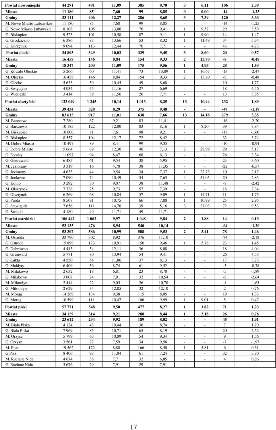 Grodziczno 6 386 87 13,66 53 8,32 1 11,49 34 5,34 G.