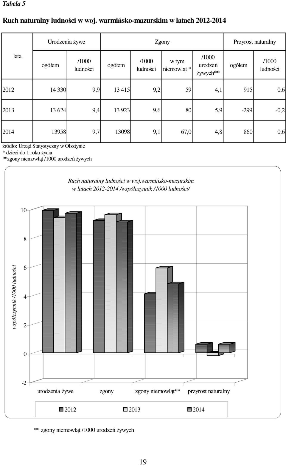330 9,9 13 415 9,2 59 4,1 915 0,6 2013 13 624 9,4 13 923 9,6 80 5,9-299 -0,2 2014 13958 9,7 13098 9,1 67,0 4,8 860 0,6 źródło: Urząd Statystyczny w Olsztynie * dzieci do 1 roku życia **zgony