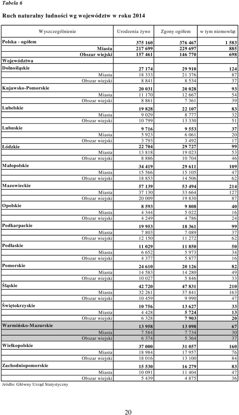 361 39 Lubelskie 19 828 22 107 83 Miasta 9 029 8 777 32 Obszar wiejski 10 799 13 330 51 Lubuskie 9 716 9 553 37 Miasta 5 923 6 061 20 Obszar wiejski 3 793 3 492 17 Łódzkie 22 704 29 727 99 Miasta 13