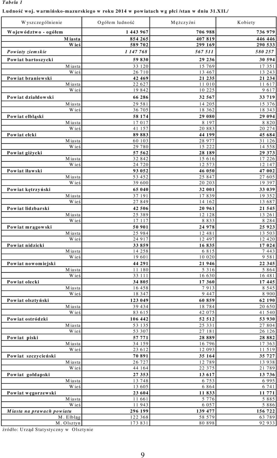 511 580 257 Pow iat bartoszycki 59 830 29 236 30 594 M iasta 33 120 15 769 17 351 W ieś 26 710 13 467 13 243 Pow iat braniew ski 42 469 21 235 21 234 M iasta 22 627 11 010 11 617 W ieś 19 842 10 225