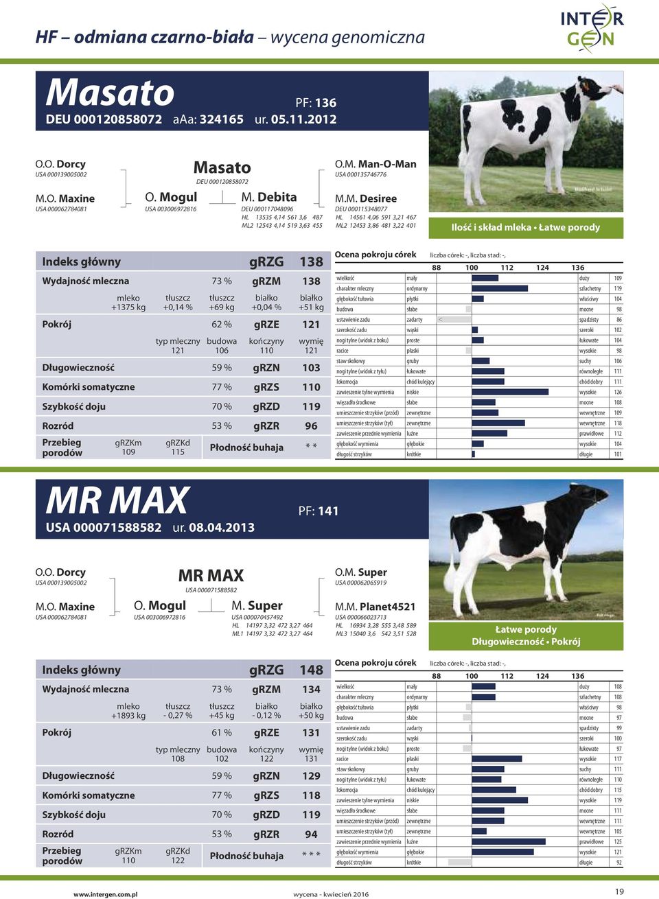 4,06 591 3,21 467 ML2 12453 3,86 481 3,22 401 Ilość i skład mleka Łatwe porody Indeks główny 138 Wydajność mleczna 73 % 138 +1375 kg +0,14 % +69 kg +0,04 % +51 kg Pokrój 62 % 121 121 106 121