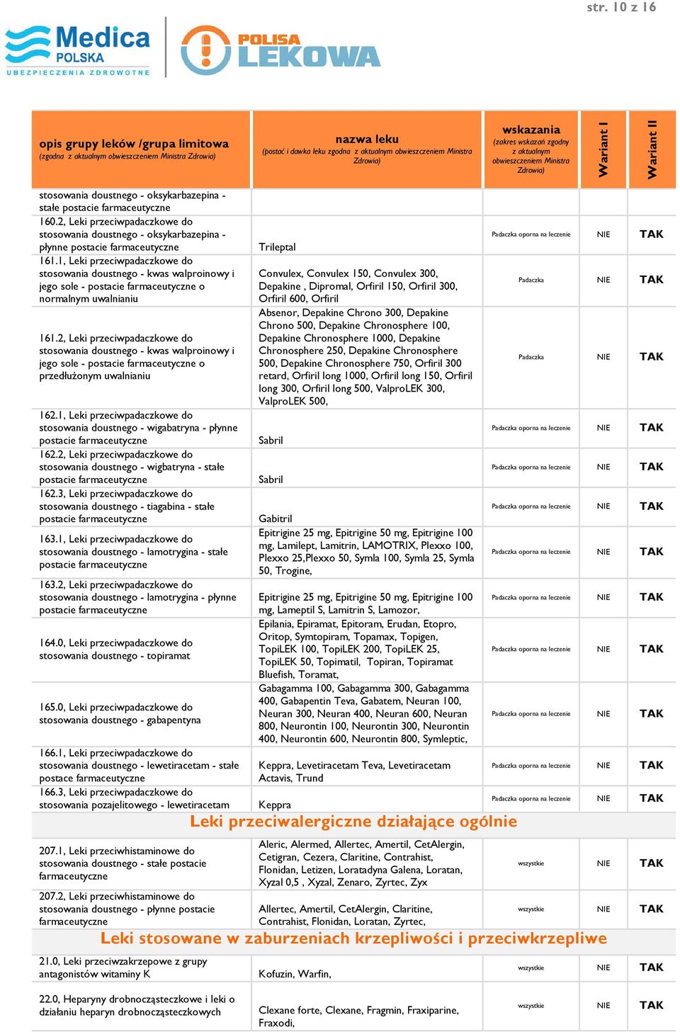 2, Leki przeciwpadaczkowe do stosowania doustnego - kwas walproinowy i jego sole - postacie o przedłużonym uwalnianiu 162.