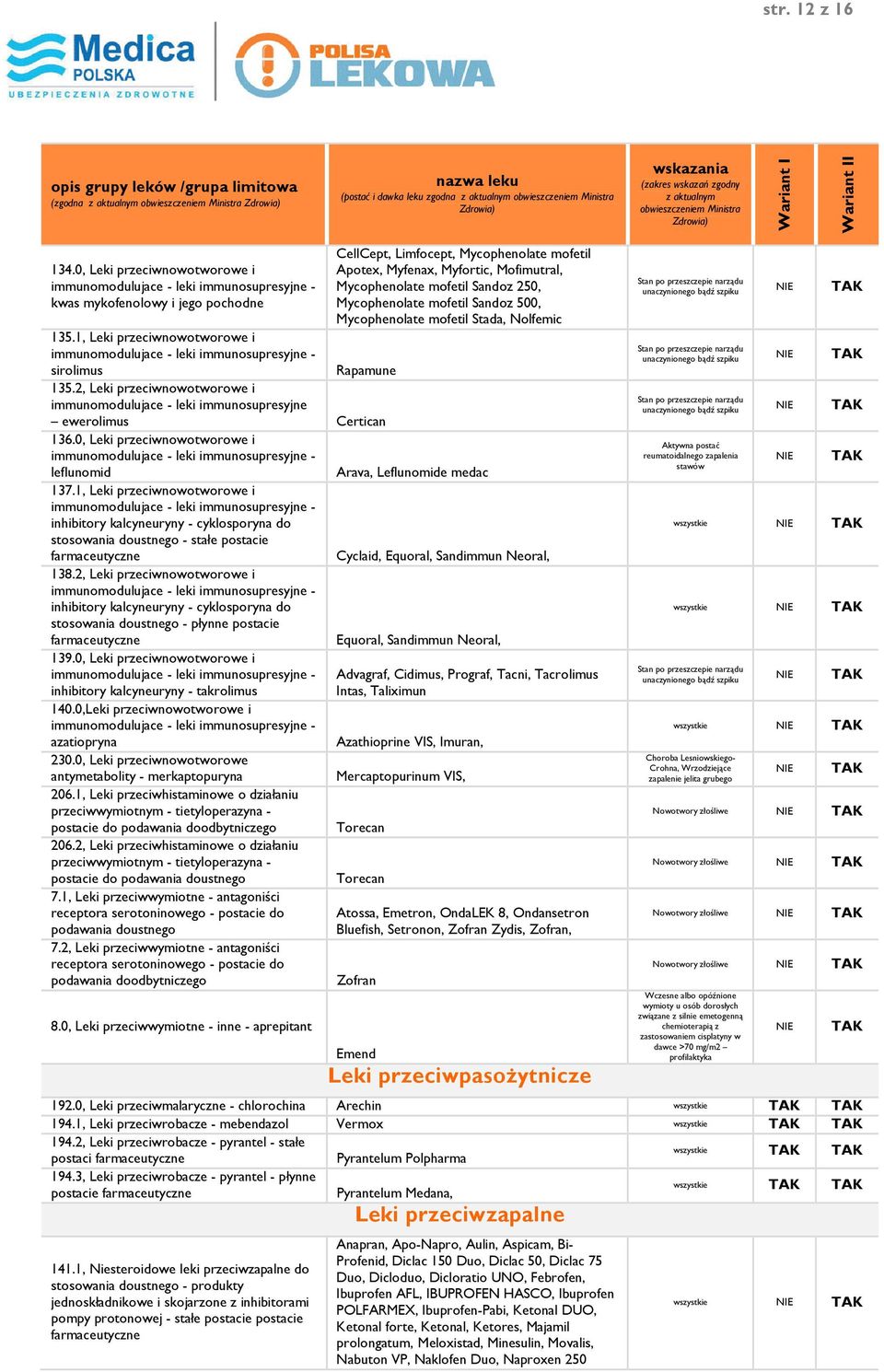 Mycophenolate mofetil Sandoz 250, Mycophenolate mofetil Sandoz 500, Mycophenolate mofetil Stada, Nolfemic 135.