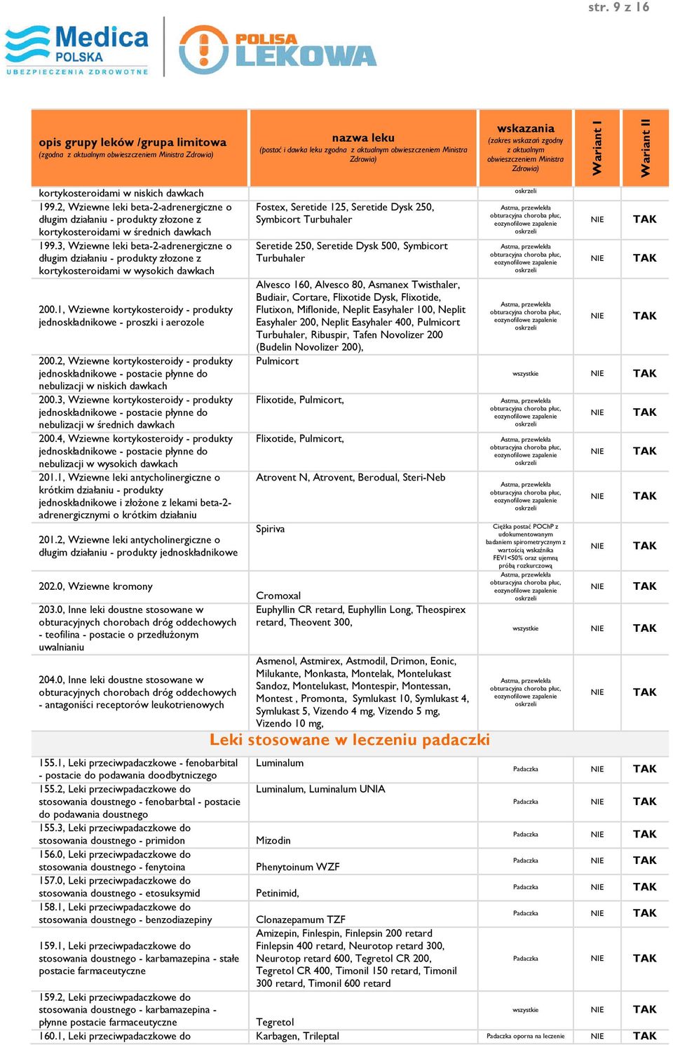 3, Wziewne leki beta-2-adrenergiczne o długim działaniu - produkty złozone z kortykosteroidami w wysokich dawkach 200.1, Wziewne kortykosteroidy - produkty jednoskładnikowe - proszki i aerozole 200.