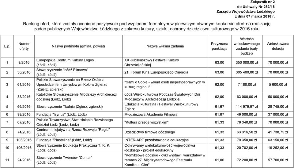 dziedzictwa kulturowego w 2016 roku Numer oferty 1 9/2016 2 38/2016 3 61/2016 4 83/2016 Nazwa podmiotu (gmina, powiat) Europejskie Centrum Kultury Logos Stowarzyszenie "Łódź Filmowa" Polskie