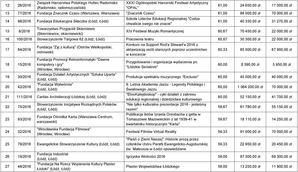 Liderów Edukacji Regionalnej "Cudze chwalicie swego nie znacie" 61,00 40 330,00 zł 31 270,00 zł XIV Festiwal Muzyki Romantycznej 60,67 70 450,00 zł 22 000,00 zł 16 100/2016 Stowarzyszenie Targowa 62