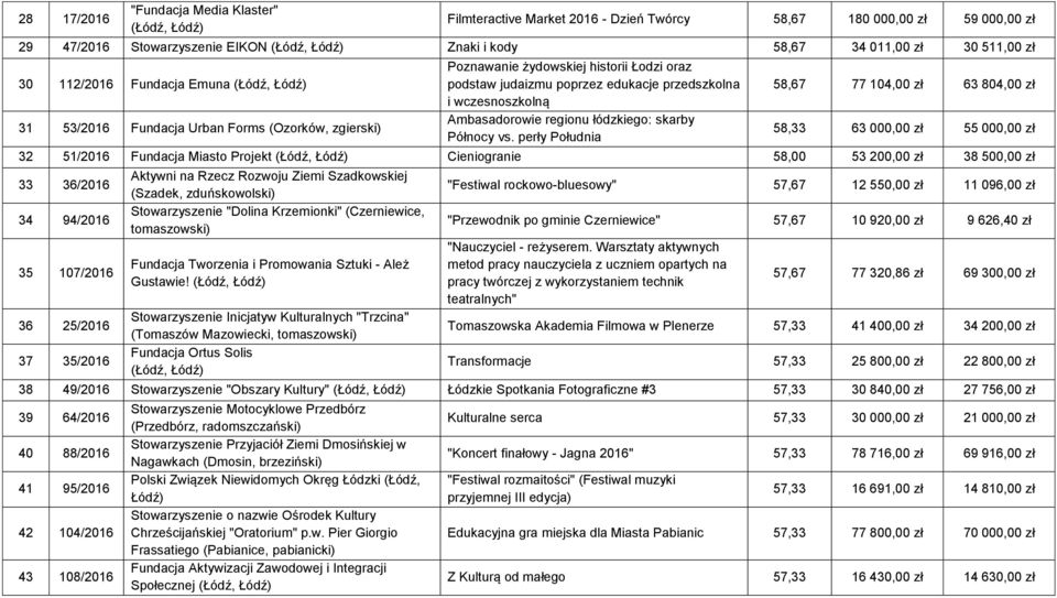 łódzkiego: skarby Północy vs.