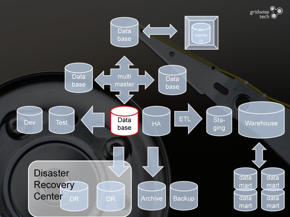 Recovery Center DR DR Archive