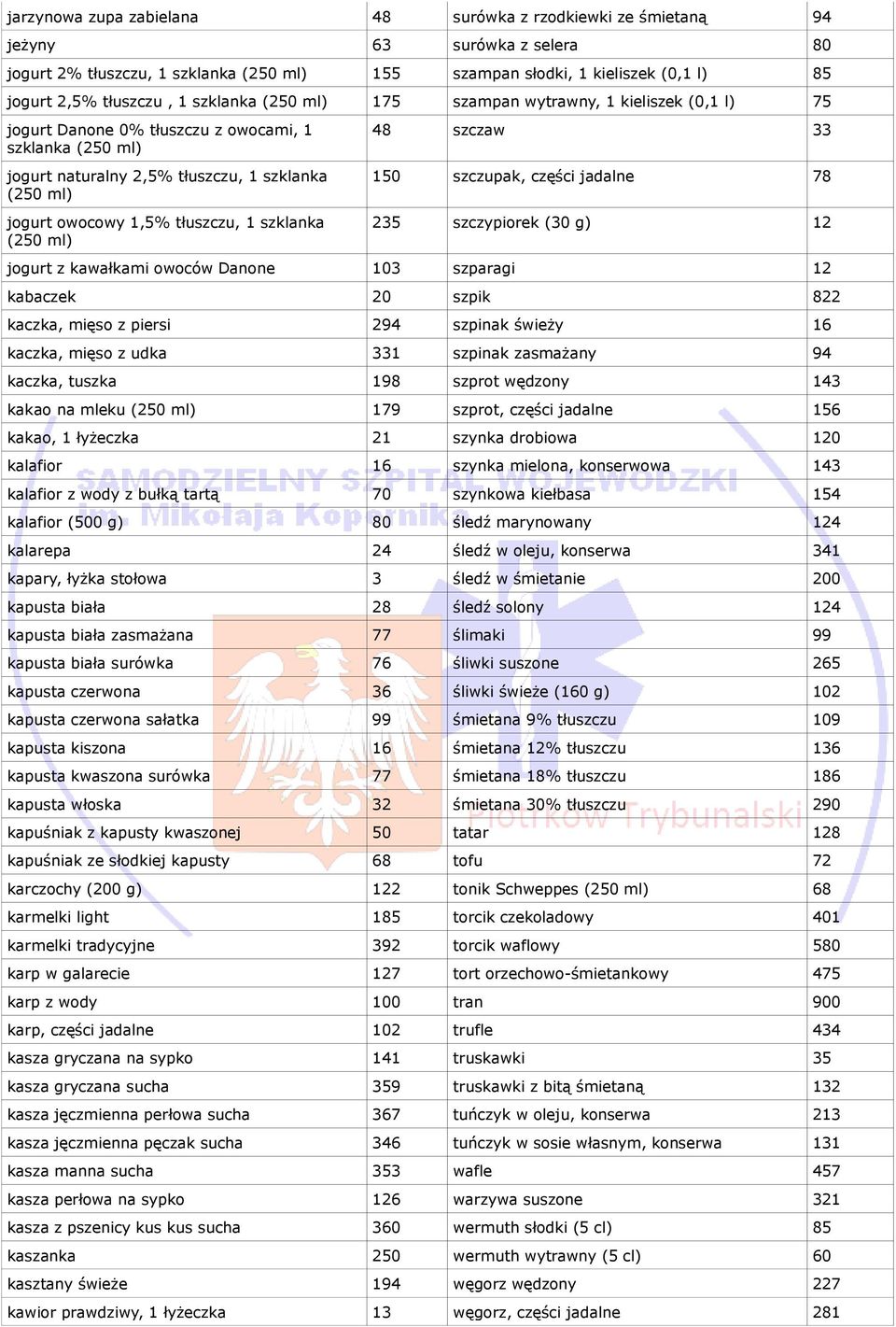 tłuszczu, 1 szklanka (250 ml) 48 szczaw 33 150 szczupak, części jadalne 78 235 szczypiorek (30 g) 12 jogurt z kawałkami owoców Danone 103 szparagi 12 kabaczek 20 szpik 822 kaczka, mięso z piersi 294