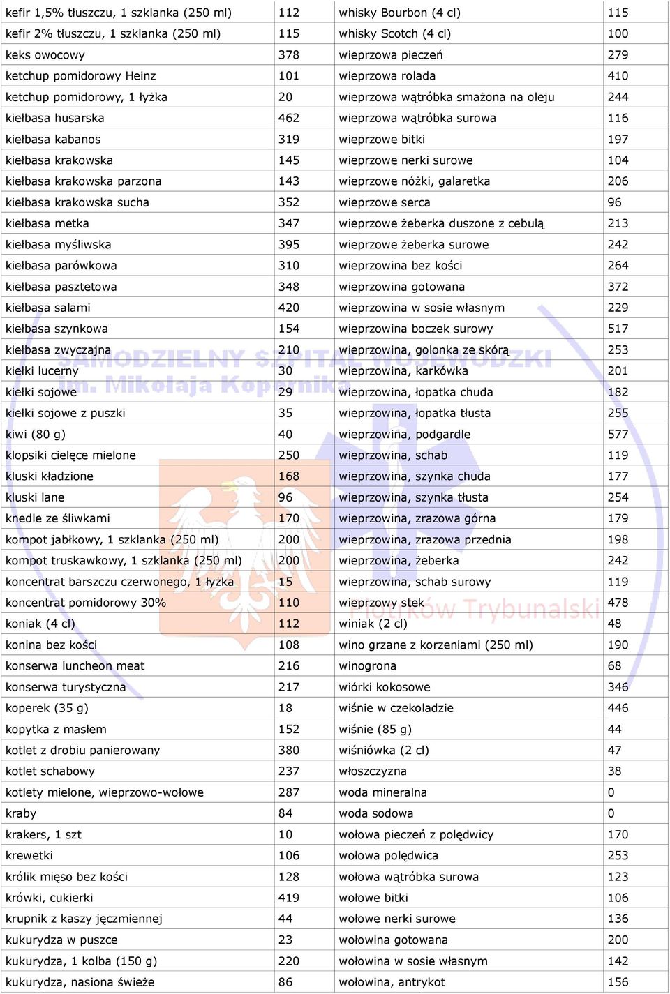 kiełbasa krakowska 145 wieprzowe nerki surowe 104 kiełbasa krakowska parzona 143 wieprzowe nóżki, galaretka 206 kiełbasa krakowska sucha 352 wieprzowe serca 96 kiełbasa metka 347 wieprzowe żeberka