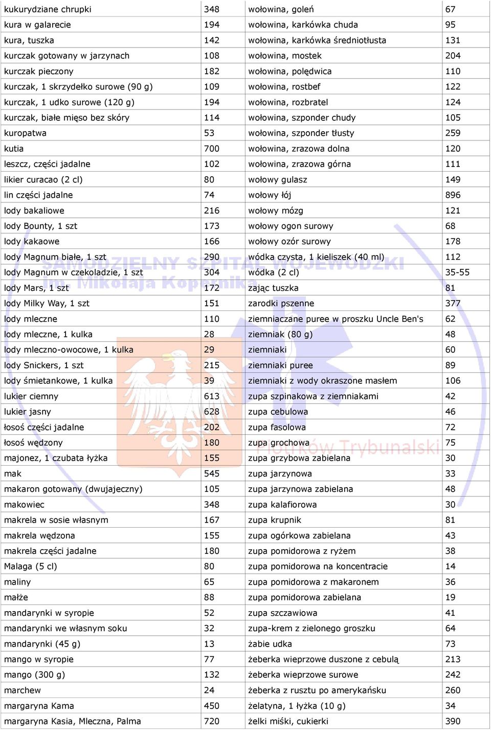 skóry 114 wołowina, szponder chudy 105 kuropatwa 53 wołowina, szponder tłusty 259 kutia 700 wołowina, zrazowa dolna 120 leszcz, części jadalne 102 wołowina, zrazowa górna 111 likier curacao (2 cl) 80