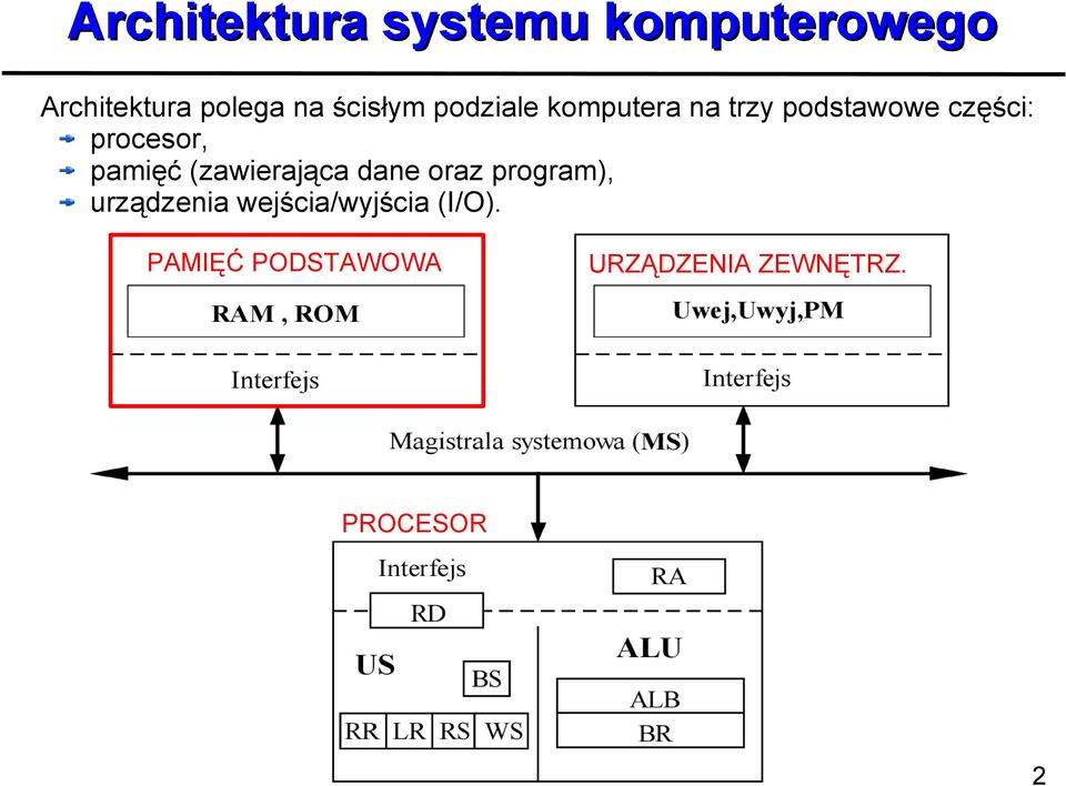 procesor, pamięć (zawierająca dane oraz program), urządzenia