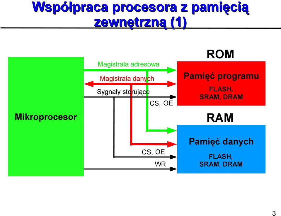 danych Sygnały sterujące CS, OE FLASH, SRAM, DRAM