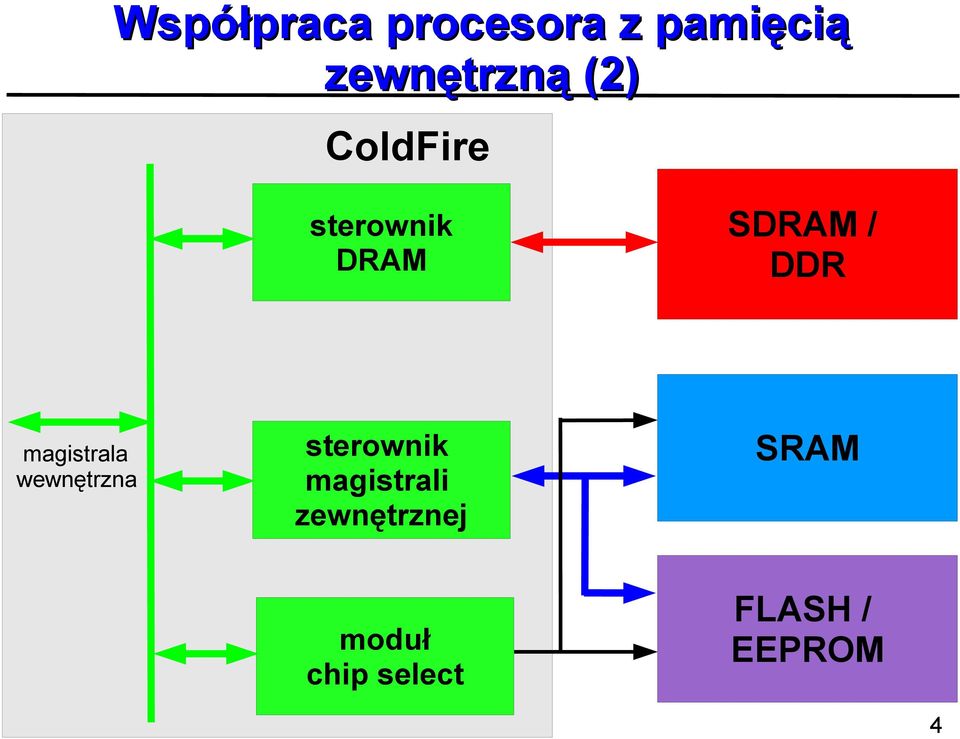 DRAM SDRAM / DDR sterownik magistrali