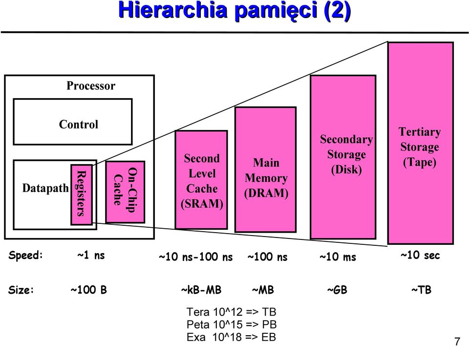 Main Memory (DRAM) ~100 ns ~MB Tera 10^12 => TB Peta 10^15 => PB Exa 10^18