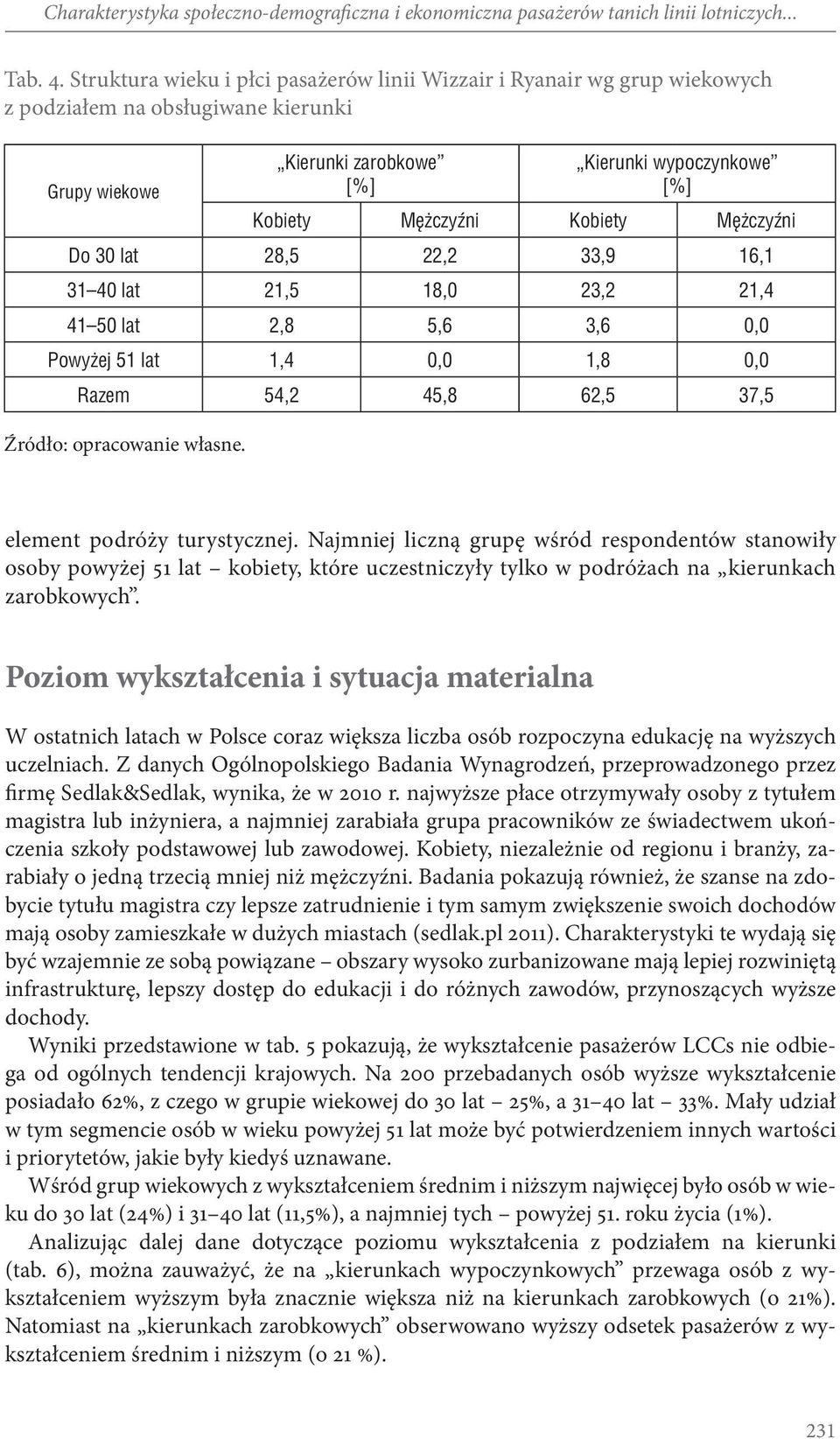 Mężczyźni Do 30 lat 28,5 22,2 33,9 16,1 31 40 lat 21,5 18,0 23,2 21,4 41 50 lat 2,8 5,6 3,6 0,0 Powyżej 51 lat 1,4 0,0 1,8 0,0 Razem 54,2 45,8 62,5 37,5 element podróży turystycznej.