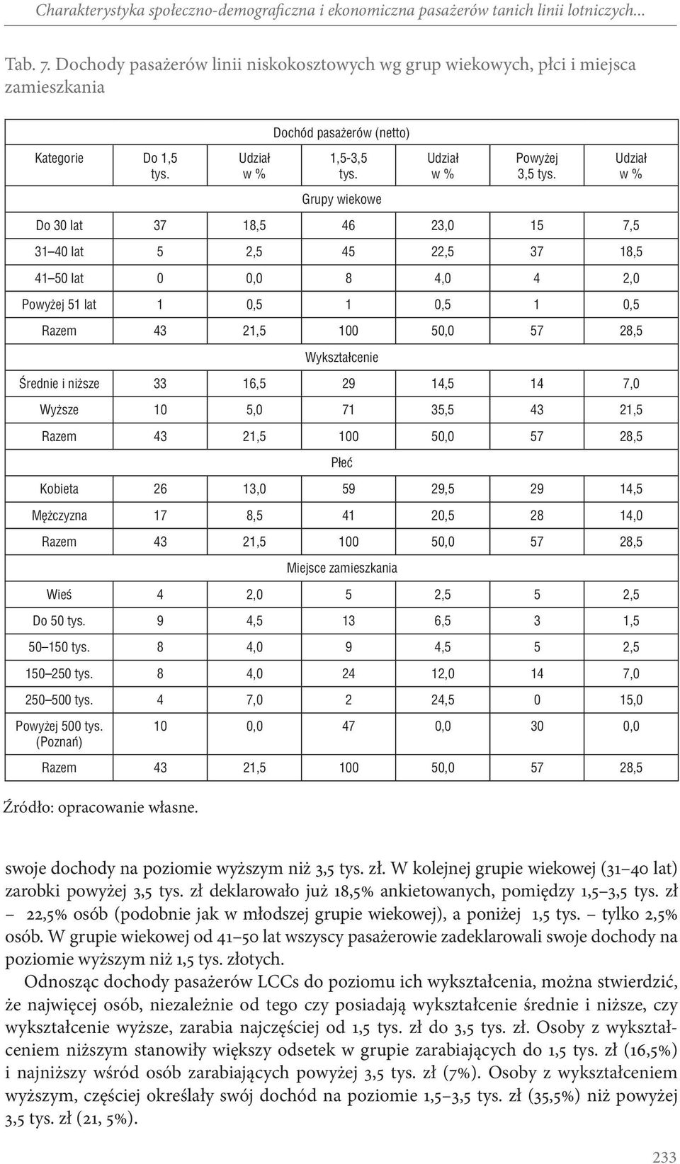 Do 30 lat 37 18,5 46 23,0 15 7,5 31 40 lat 5 2,5 45 22,5 37 18,5 41 50 lat 0 0,0 8 4,0 4 2,0 Powyżej 51 lat 1 0,5 1 0,5 1 0,5 Razem 43 21,5 100 50,0 57 28,5 Wykształcenie Średnie i niższe 33 16,5 29