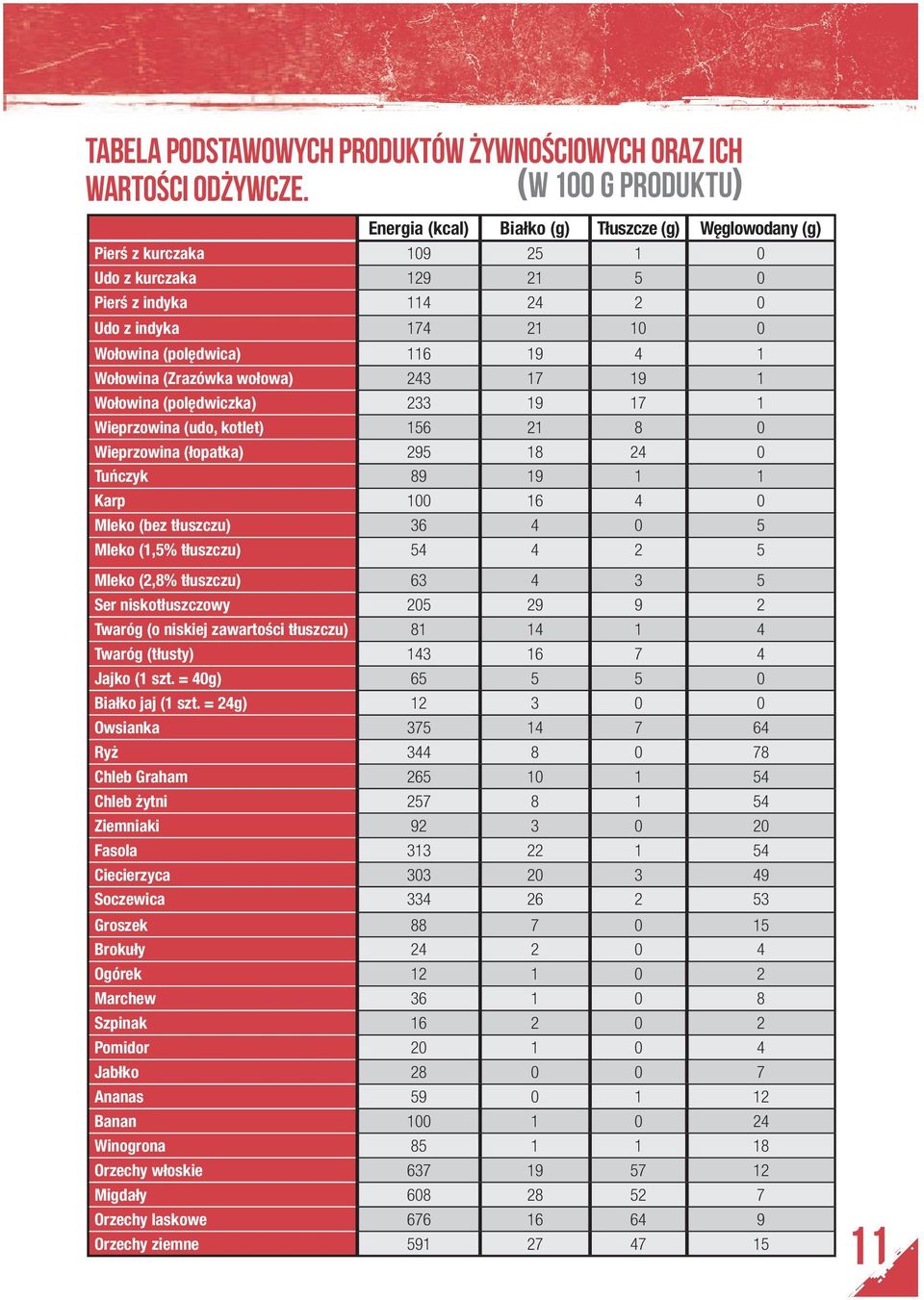 116 19 4 1 Wołowina (Zrazówka wołowa) 243 17 19 1 Wołowina (polędwiczka) 233 19 17 1 Wieprzowina (udo, kotlet) 156 21 8 0 Wieprzowina (łopatka) 295 18 24 0 Tuńczyk 89 19 1 1 Karp 100 16 4 0 Mleko