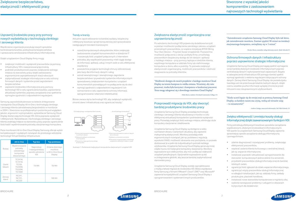 informatycznej. Dzięki urządzeniom Cloud Display firmy mogą: zwiększyć mobilność i wydajność pracowników za pomocą infrastruktury VDI z zaawansowaną łącznością.