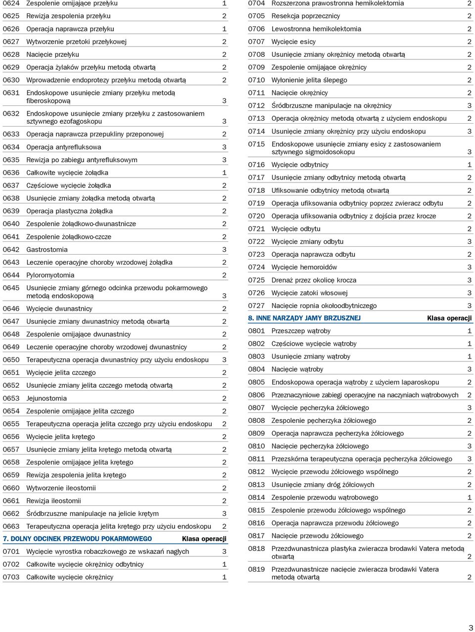 zastosowaniem sztywnego ezofagoskopu 3 0633 Operacja naprawcza przepukliny przeponowej 2 0634 Operacja antyrefluksowa 3 0635 Rewizja po zabiegu antyrefluksowym 3 0636 Całkowite wycięcie żołądka 1