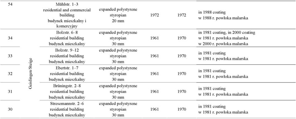 powłoka malarska in 1981 coating, in 2000 coating 1961 1970 w 1981 r. powłoka malarska w 2000 r.