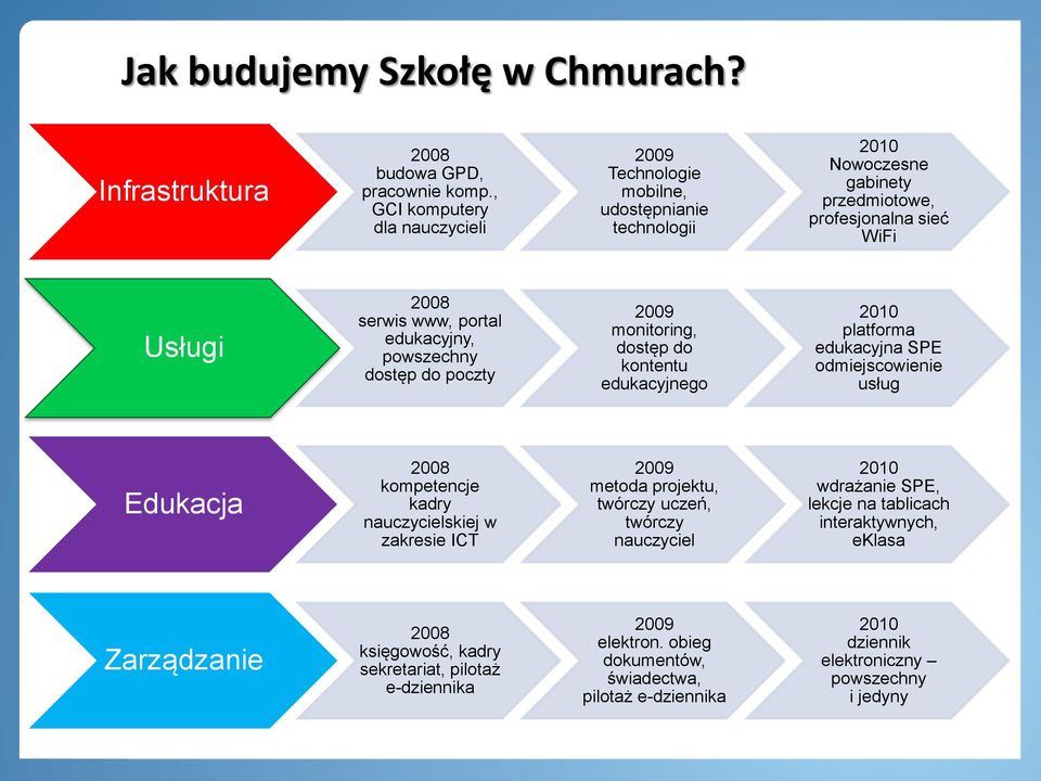 powszechny dostęp do poczty 2009 monitoring, dostęp do kontentu edukacyjnego 2010 platforma edukacyjna SPE odmiejscowienie usług Edukacja 2008 kompetencje kadry nauczycielskiej w zakresie