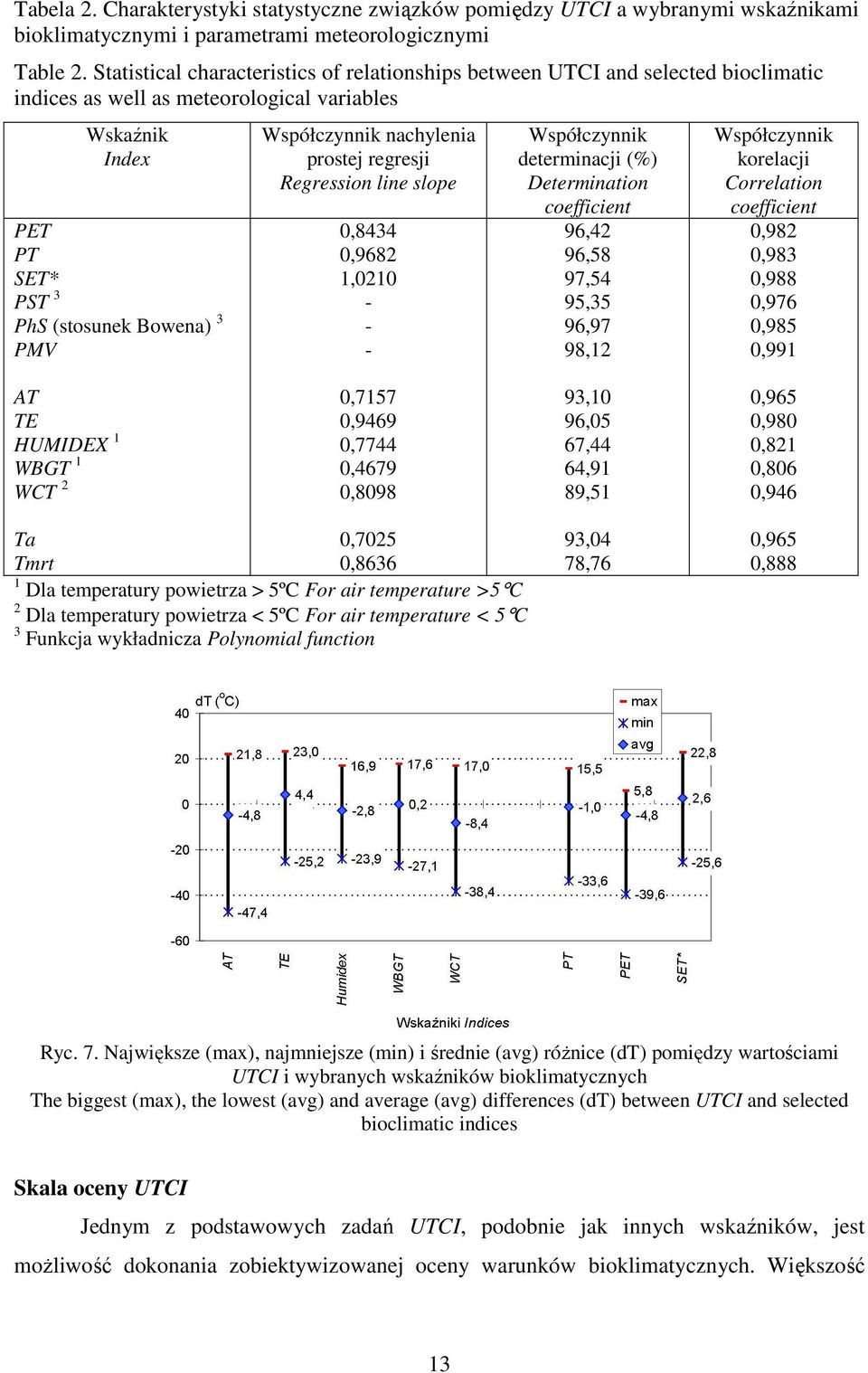 Współczynnik nachylenia prostej regresji Regression line slope 0,8434 0,9682 1,0210 - - - Współczynnik determinacji (%) Determination coefficient 96,42 96,58 97,54 95,35 96,97 98,12 Współczynnik