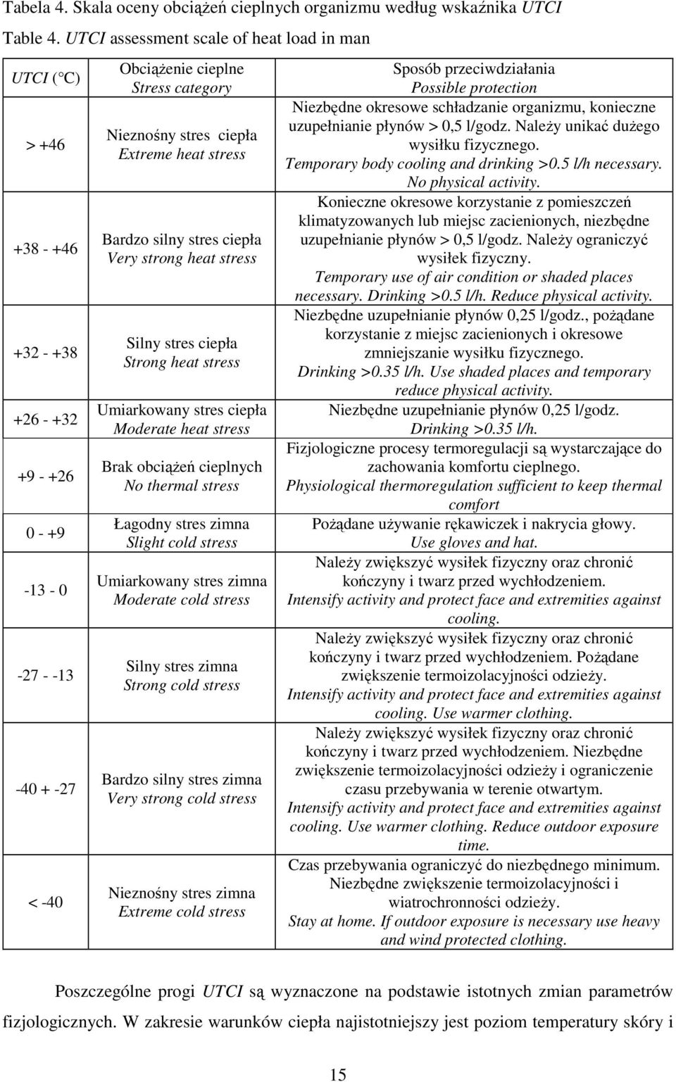 Extreme heat stress Bardzo silny stres ciepła Very strong heat stress Silny stres ciepła Strong heat stress Umiarkowany stres ciepła Moderate heat stress Brak obciąŝeń cieplnych No thermal stress