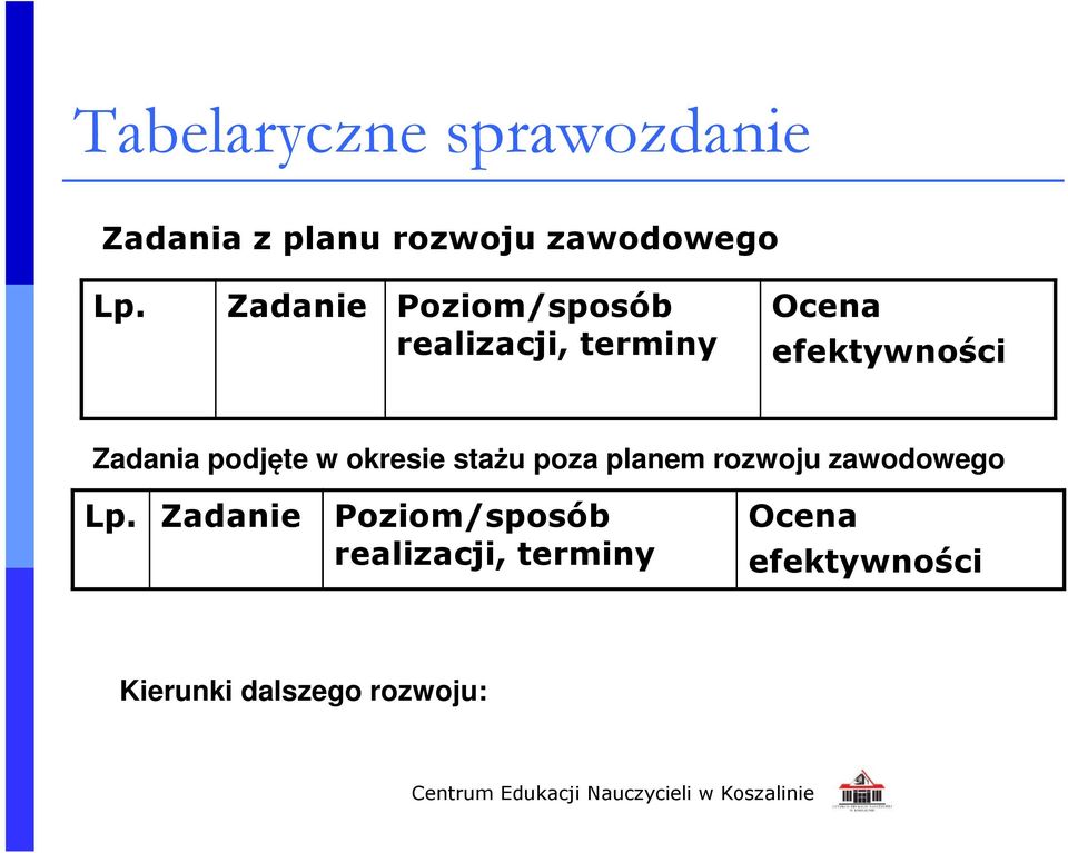 podjęte w okresie stażu poza planem rozwoju zawodowego Lp.