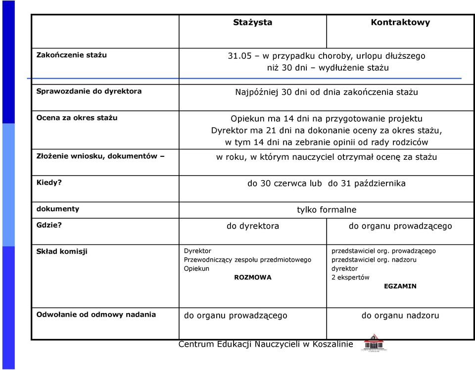 Opiekun ma 14 dni na przygotowanie projektu Dyrektor ma 21 dni na dokonanie oceny za okres stażu, w tym 14 dni na zebranie opinii od rady rodziców w roku, w którym nauczyciel otrzymał ocenę za