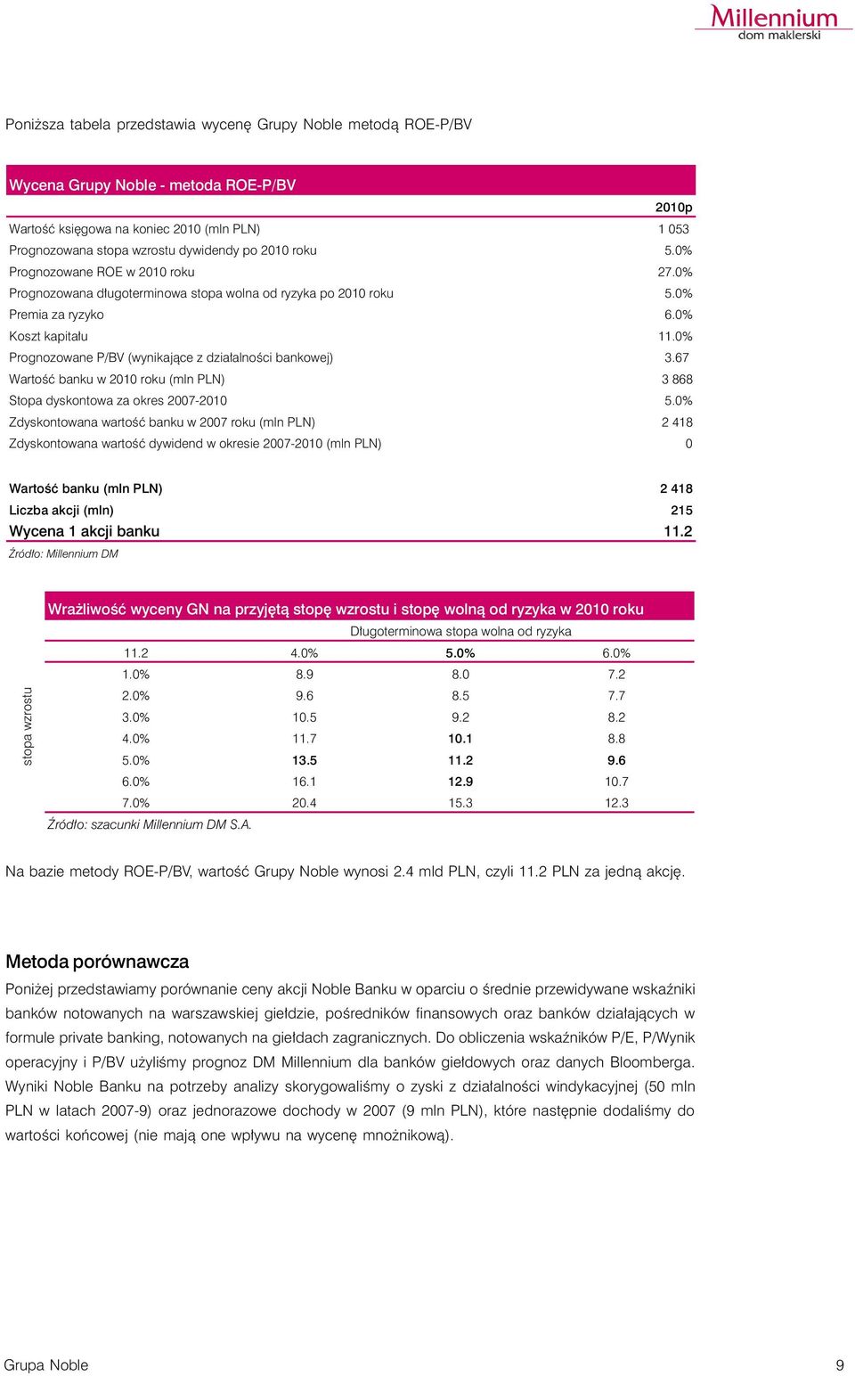 0% Prognozowane P/BV (wynikaj¹ce z dzia³alnoœci bankowej) 3.67 Wartoœæ banku w 2010 roku (mln PLN) 3 868 Stopa dyskontowa za okres 2007-2010 5.