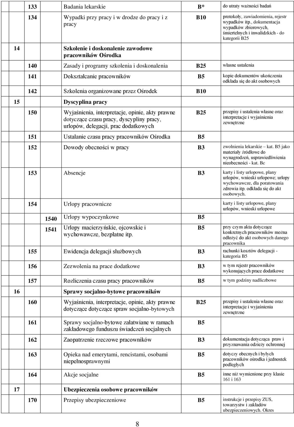 , dokumentacja wypadków zbiorowych, śmiertelnych i inwalidzkich - do kategorii 140 Zasady i programy szkolenia i doskonalenia własne ustalenia 141 Dokształcanie pracowników kopie dokumentów