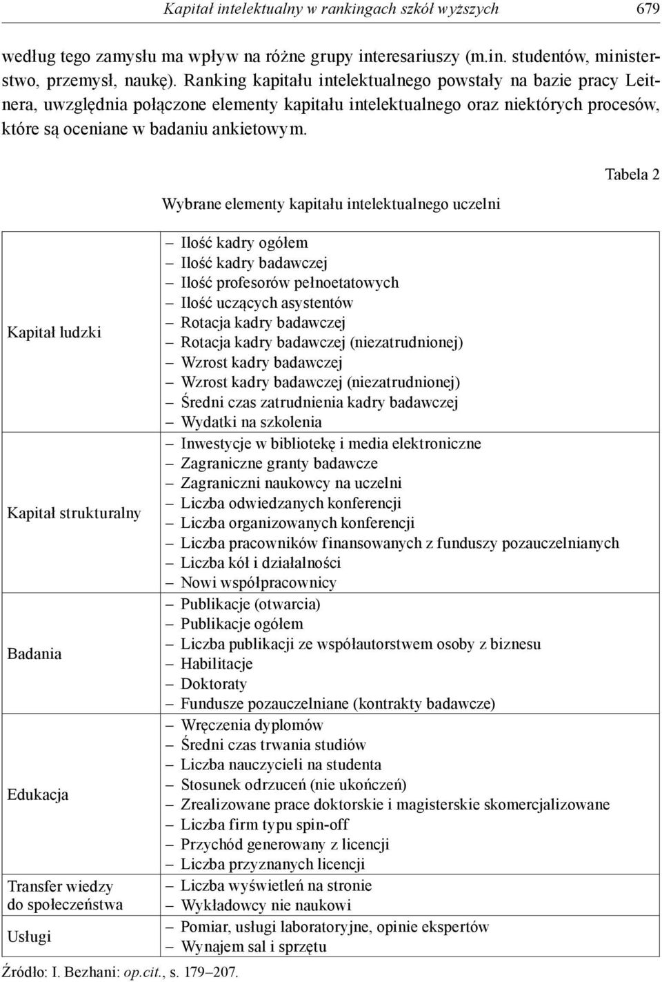 Kapitał ludzki Kapitał strukturalny Badania Edukacja Transfer wiedzy do społeczeństwa Usługi Źródło: I. Bezhani: op.cit., s. 179 207.