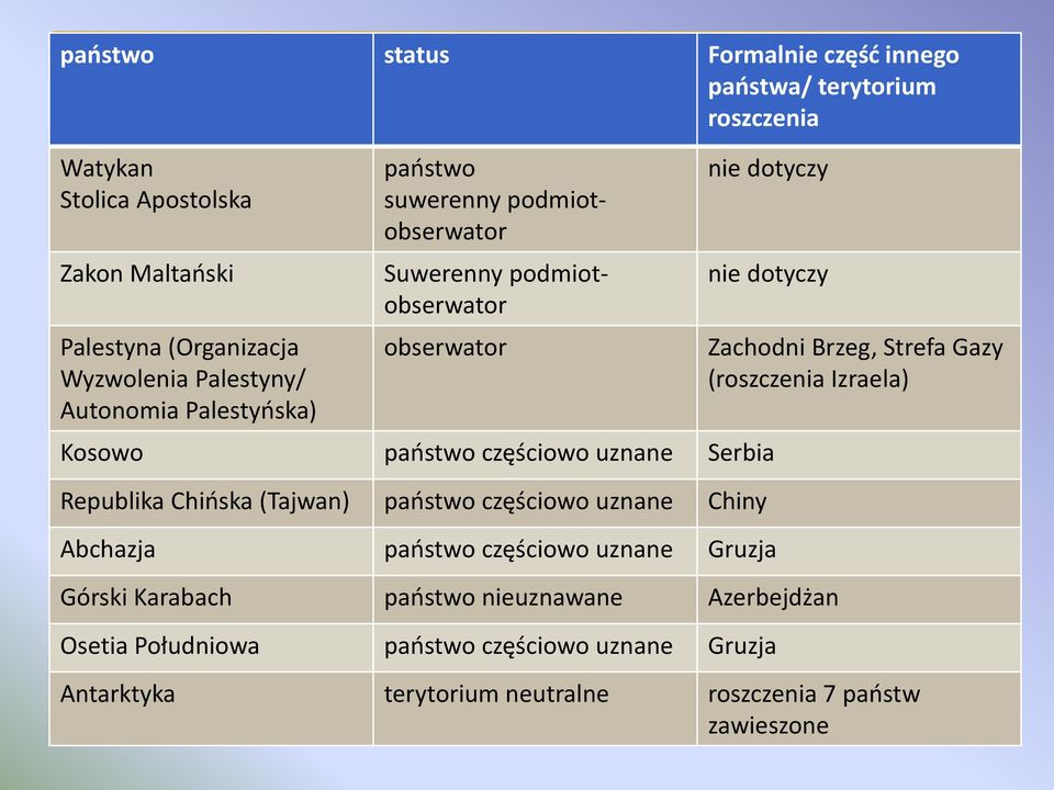 Serbia Republika Chińska (Tajwan) państwo częściowo uznane Chiny Abchazja państwo częściowo uznane Gruzja Górski Karabach państwo nieuznawane Azerbejdżan