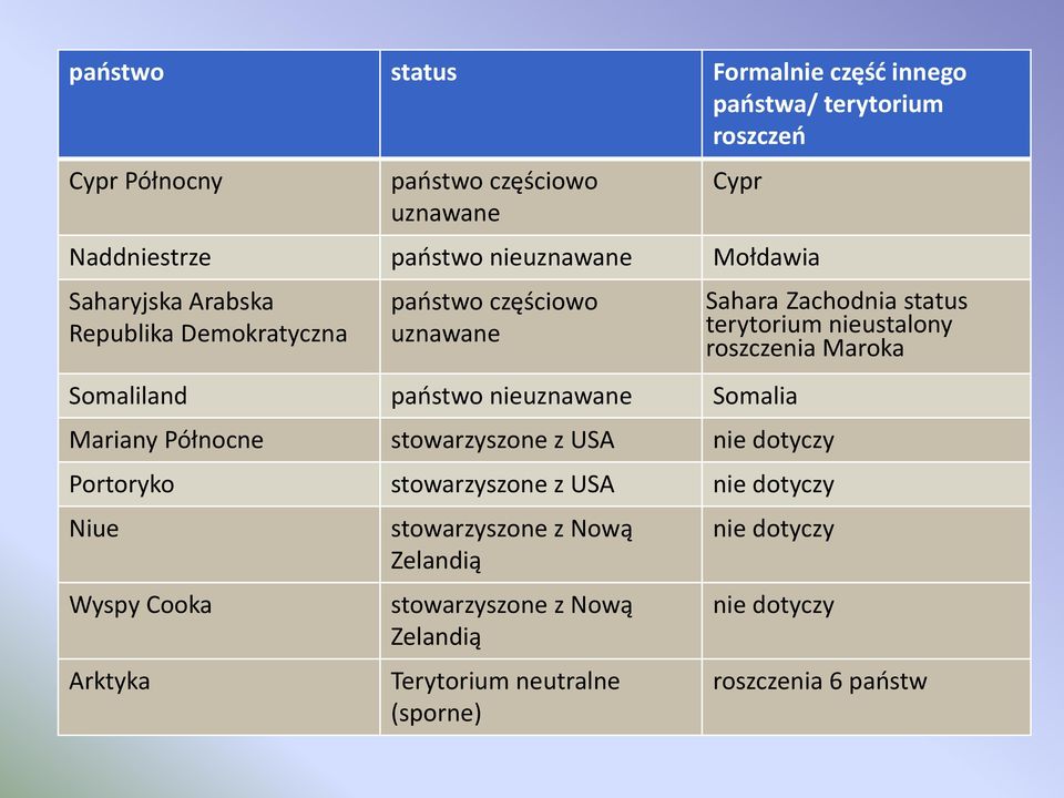 Północne stowarzyszone z USA nie dotyczy Portoryko stowarzyszone z USA nie dotyczy Niue Wyspy Cooka Arktyka stowarzyszone z Nową Zelandią